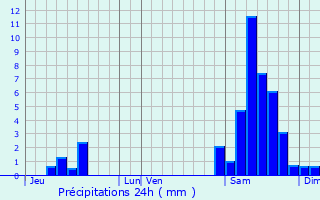 Graphique des précipitations prvues pour Sainte-Mre