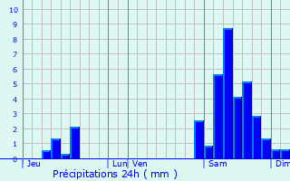 Graphique des précipitations prvues pour Pauilhac