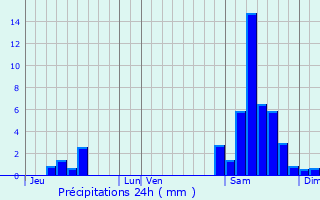 Graphique des précipitations prvues pour Sempesserre