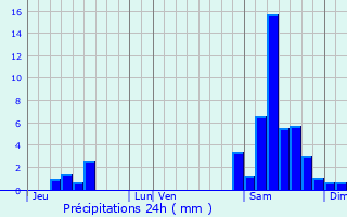 Graphique des précipitations prvues pour Castra-Lectourois