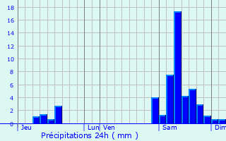 Graphique des précipitations prvues pour Lagarde