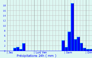 Graphique des précipitations prvues pour Saint-Martin-de-Goyne