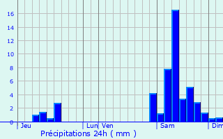 Graphique des précipitations prvues pour Marsolan