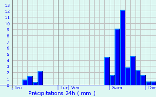 Graphique des précipitations prvues pour Saint-Puy
