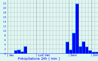 Graphique des précipitations prvues pour La Romieu