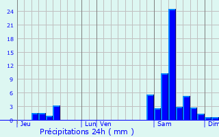 Graphique des précipitations prvues pour Gazaupouy
