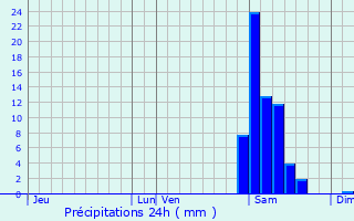 Graphique des précipitations prvues pour Sauveterre-de-Barn