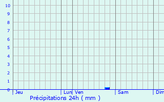 Graphique des précipitations prvues pour Natzwiller