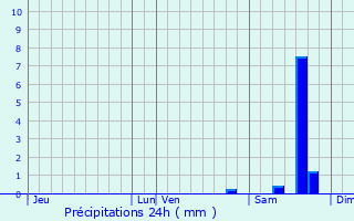 Graphique des précipitations prvues pour Mausoleo