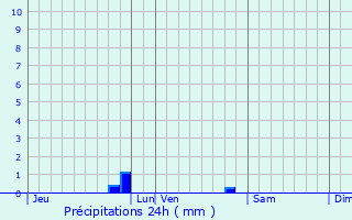 Graphique des précipitations prvues pour Commequiers