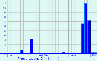 Graphique des précipitations prvues pour Aubin