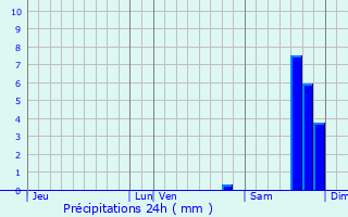 Graphique des précipitations prvues pour Tourrette-Levens