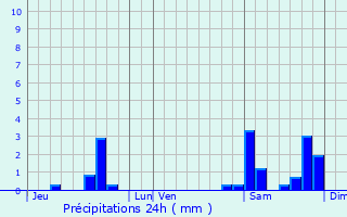 Graphique des précipitations prvues pour Turenne