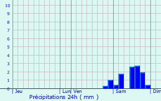 Graphique des précipitations prvues pour Faget-Abbatial