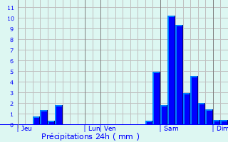 Graphique des précipitations prvues pour Ayguetinte