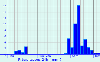 Graphique des précipitations prvues pour Saint-Orens-Pouy-Petit