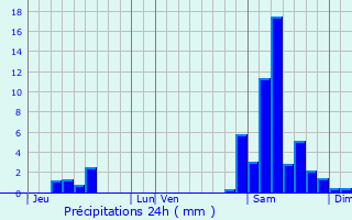 Graphique des précipitations prvues pour Braut
