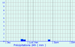 Graphique des précipitations prvues pour Saint-Geours-d