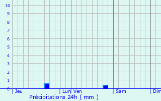 Graphique des précipitations prvues pour Onesse-et-Laharie