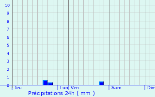 Graphique des précipitations prvues pour Rion-des-Landes