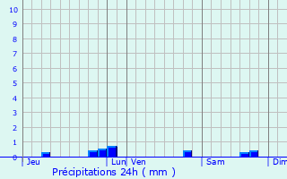 Graphique des précipitations prvues pour Berganty