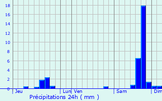 Graphique des précipitations prvues pour Ponteils-et-Brsis