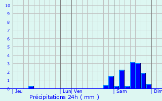 Graphique des précipitations prvues pour Sansan