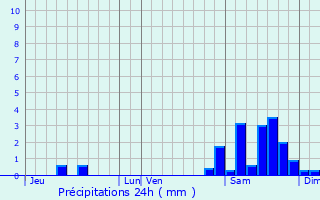 Graphique des précipitations prvues pour Pavie