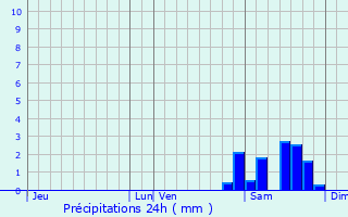 Graphique des précipitations prvues pour Moncorneil-Grazan