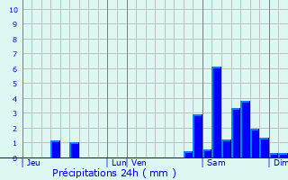 Graphique des précipitations prvues pour Ordan-Larroque