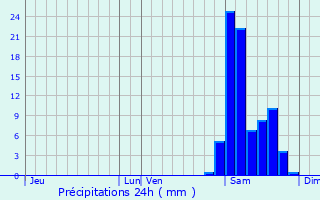 Graphique des précipitations prvues pour Fleurance