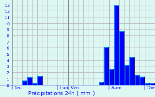 Graphique des précipitations prvues pour Bezolles