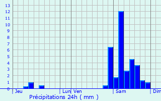 Graphique des précipitations prvues pour Tudelle