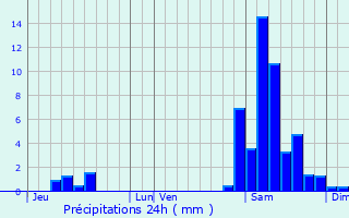 Graphique des précipitations prvues pour Roques