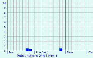 Graphique des précipitations prvues pour Saint-Jean-de-Lier