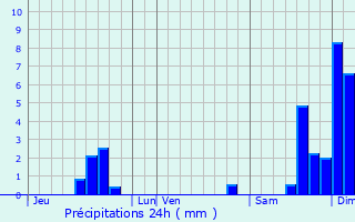 Graphique des précipitations prvues pour Mrignac