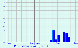 Graphique des précipitations prvues pour Sre