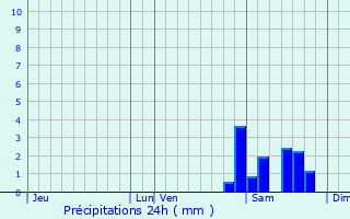 Graphique des précipitations prvues pour Aussos