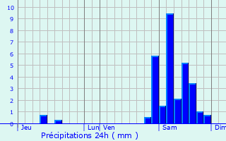 Graphique des précipitations prvues pour Castelnau-d