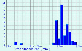 Graphique des précipitations prvues pour Callian