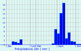 Graphique des précipitations prvues pour Larressingle