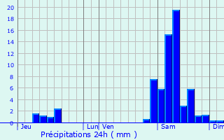 Graphique des précipitations prvues pour Beaumont