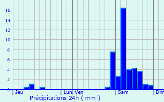 Graphique des précipitations prvues pour Castillon-Debats