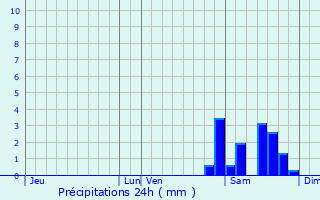 Graphique des précipitations prvues pour Masseube