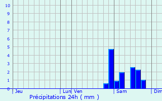 Graphique des précipitations prvues pour Cabas-Loumasses