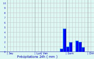 Graphique des précipitations prvues pour Lalanne-Arqu