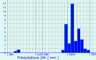Graphique des précipitations prvues pour Peyrusse-Grande