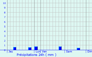 Graphique des précipitations prvues pour Albiac