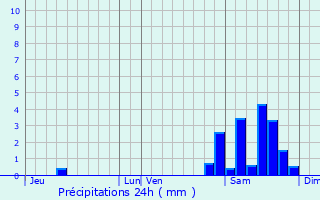 Graphique des précipitations prvues pour Miramont-d