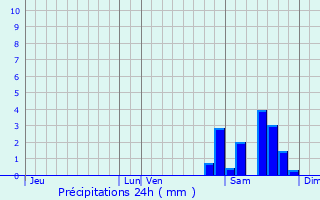 Graphique des précipitations prvues pour Clermont-Pouyguilles